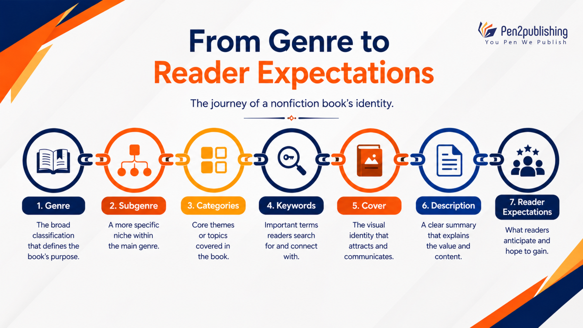 How Genre Affects Amazon Book Positioning
