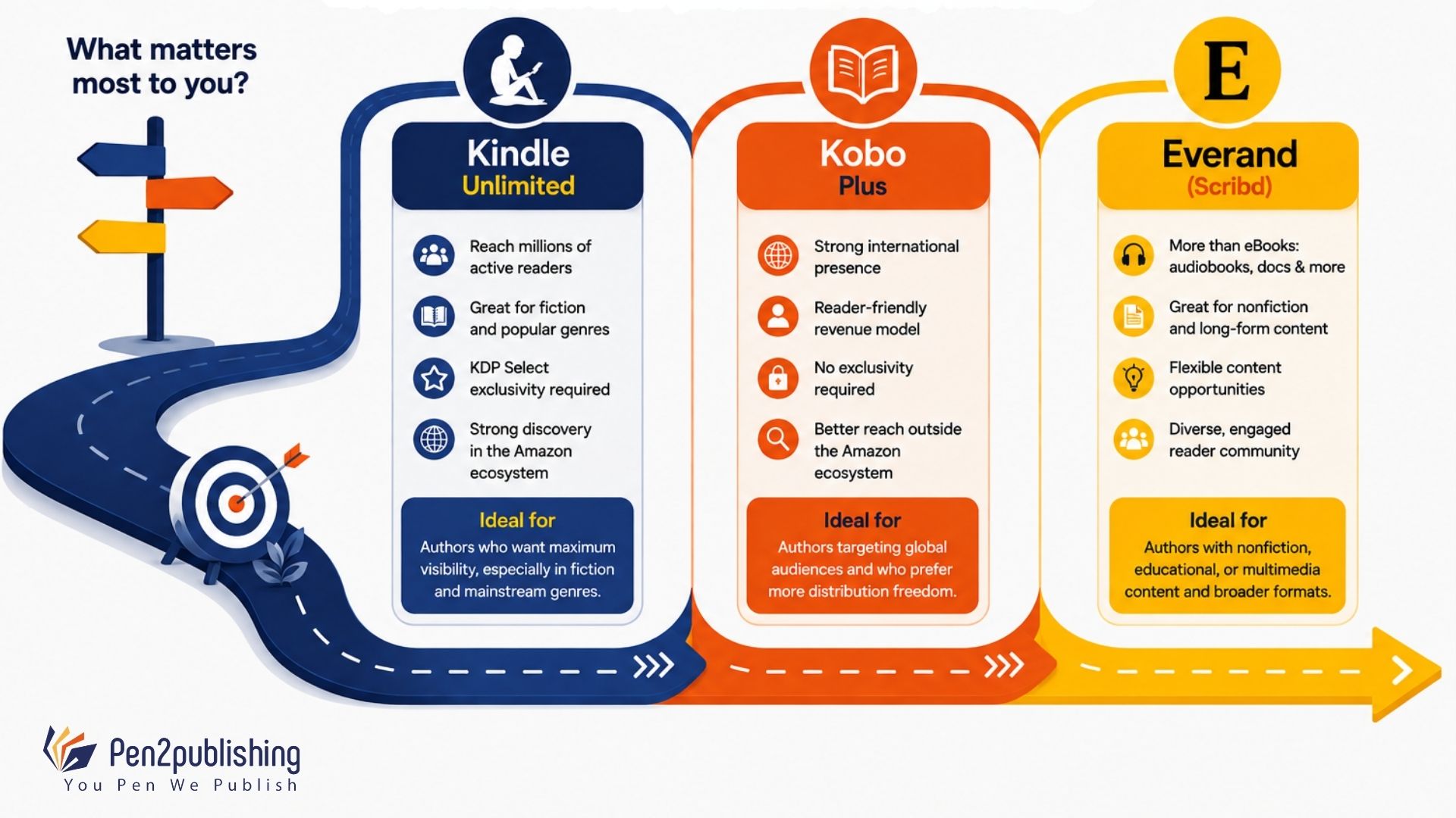 Which eBook subscription platform is right for you - Kindle Unlimited vs Kobo Plus vs Everand features and ideal author comparison